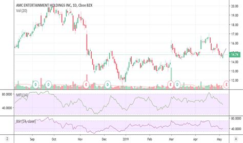 AMC Stock Price and Chart — NYSE:AMC — TradingView